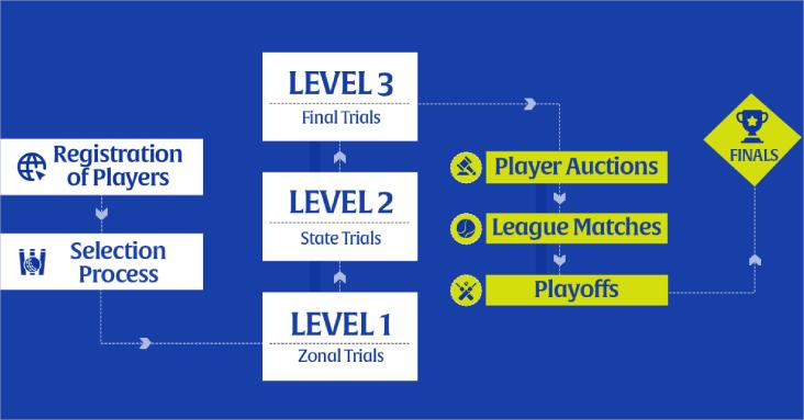 Selection Process